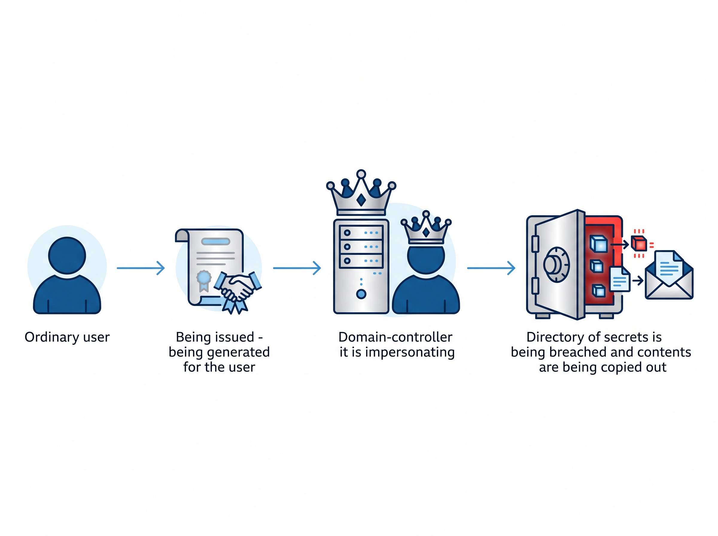 A four-stage attack-chain diagram: ordinary user, certificate issued, user impersonates the domain controller, directory secrets copied out