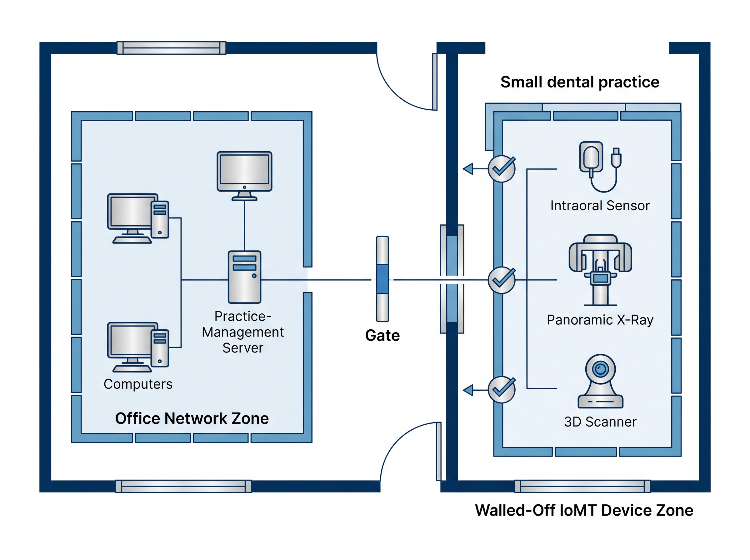 A segmented practice network diagram: office computers and server in one zone, imaging and connected medical devices walled off in a separate zone, with a single controlled gate and outbound traffic checked at the boundary