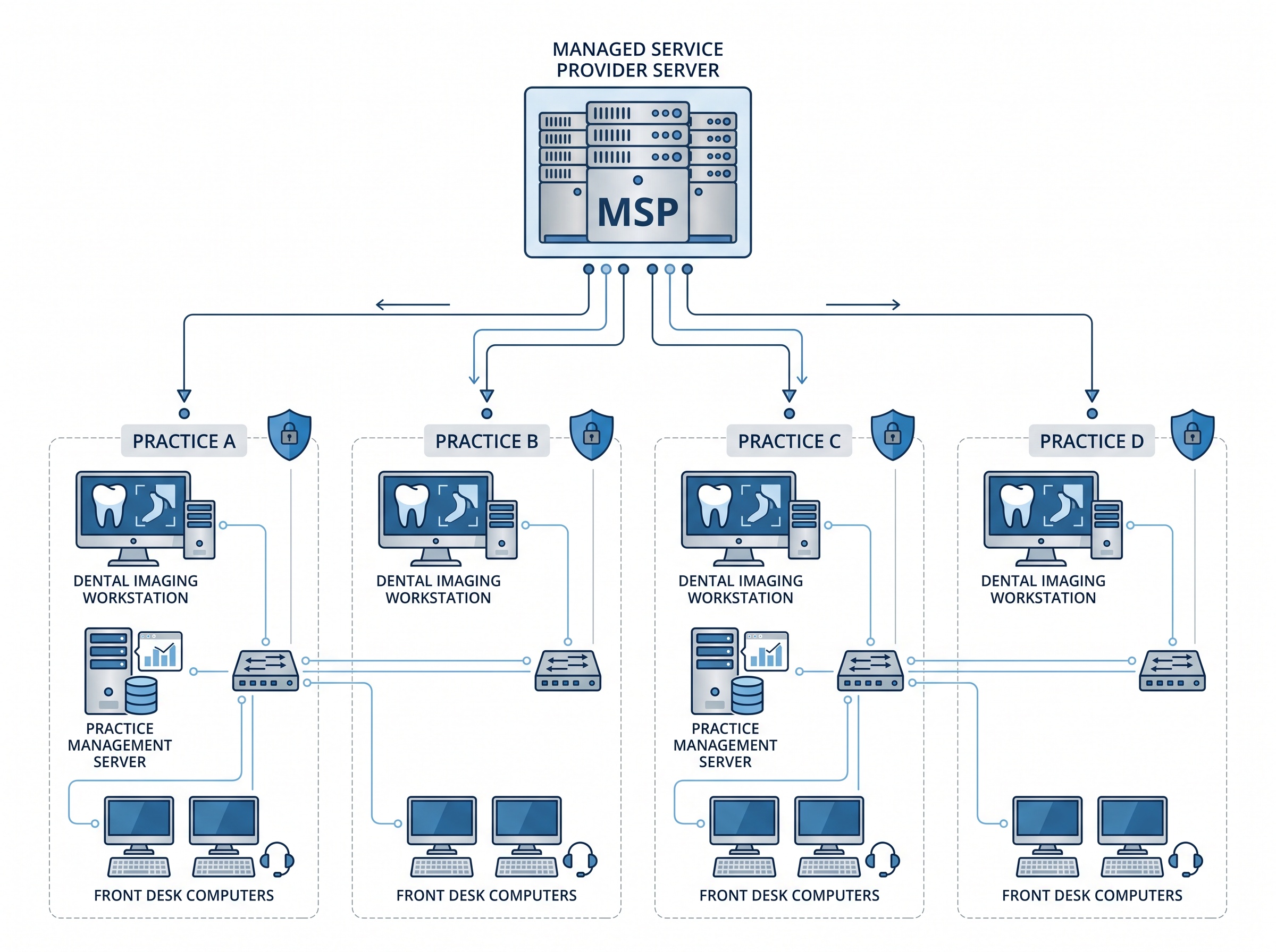 A network diagram of one IT provider server managing several dental practices and their imaging and front-desk systems
