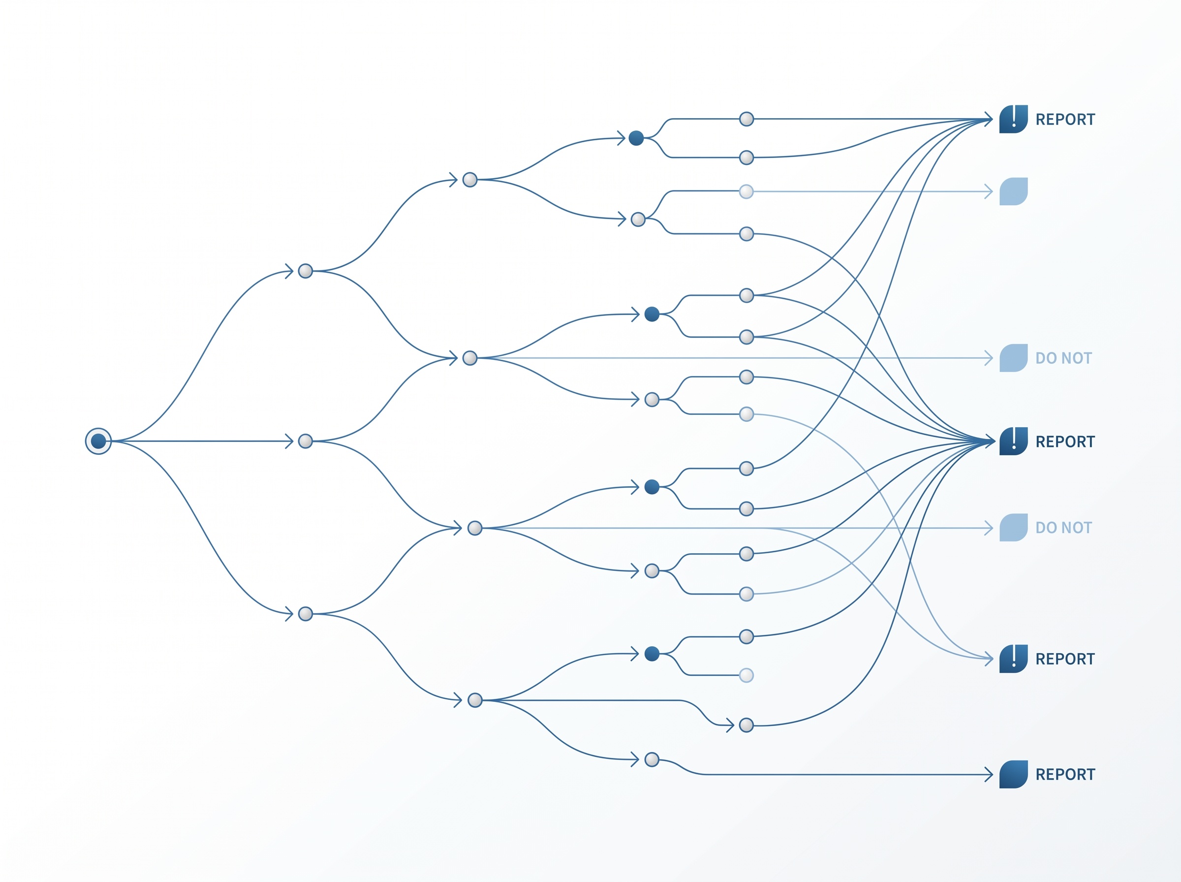 A decision-flow diagram showing the classes of breach that must be reported to the Information and Privacy Commissioner