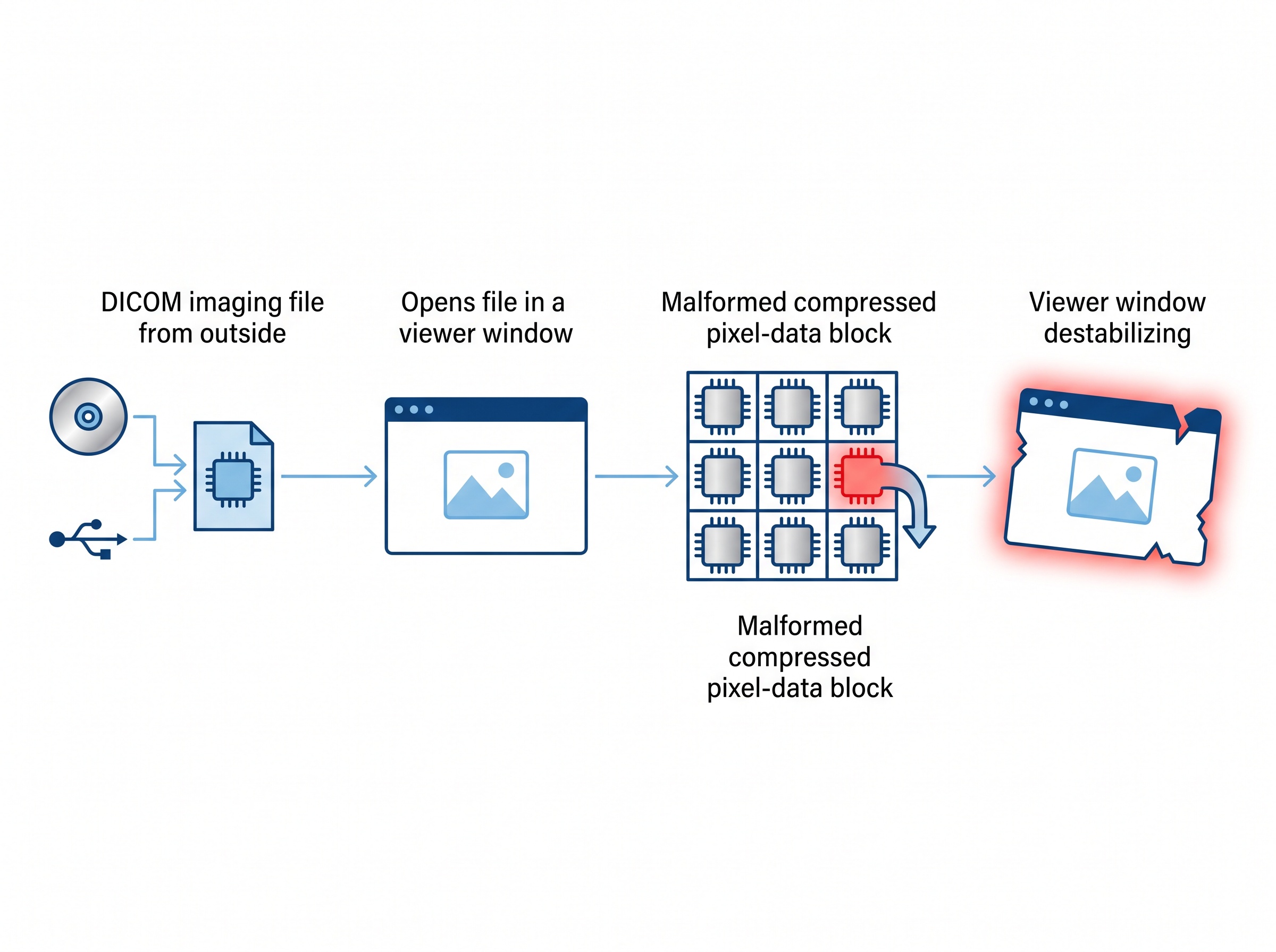 A four-stage diagram: an outside DICOM file is opened, its malformed pixel data overflows a memory boundary, and the viewer destabilizes