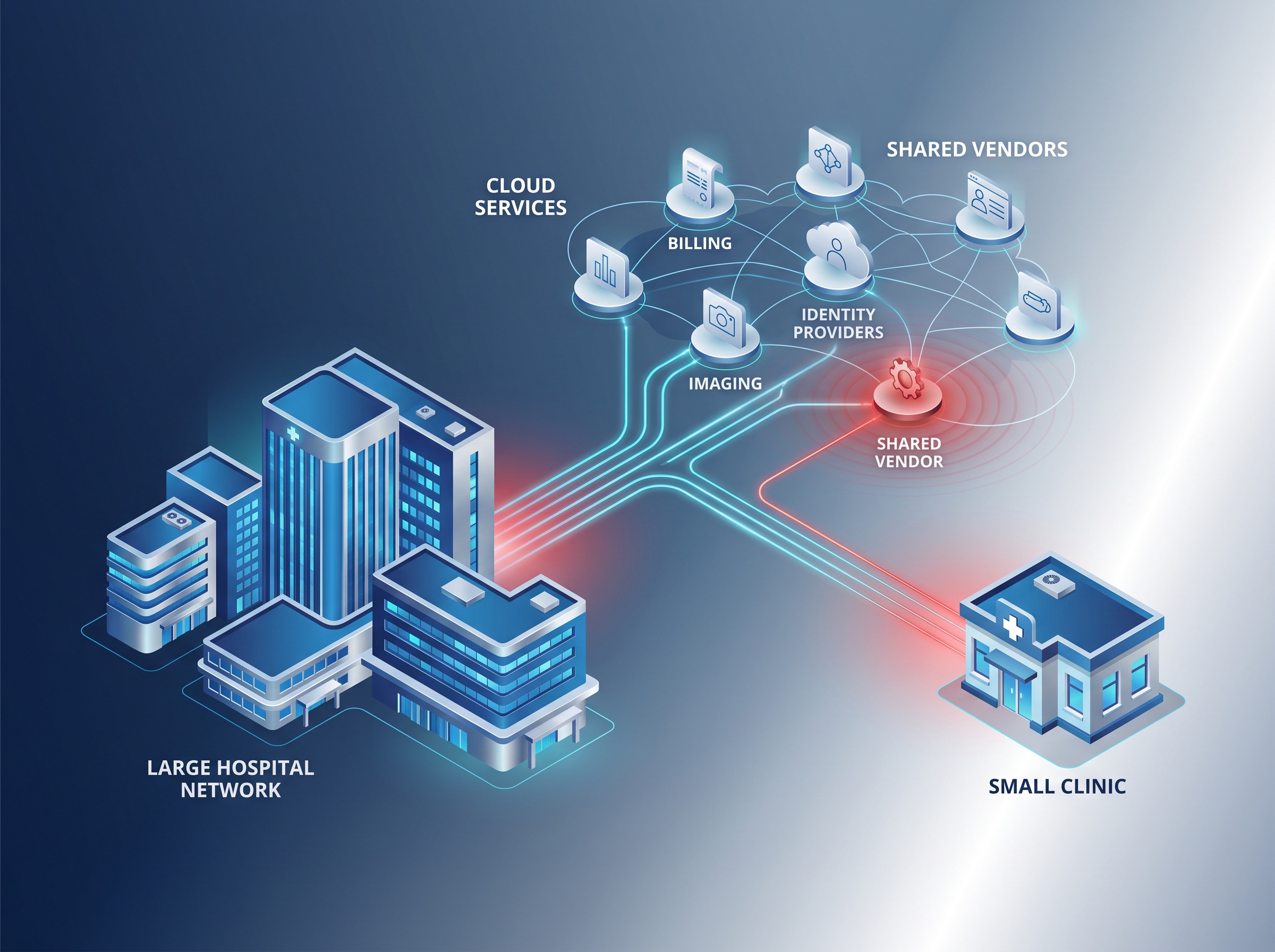 A large hospital and a small clinic connected to the same shared vendors, with a compromised node spreading risk