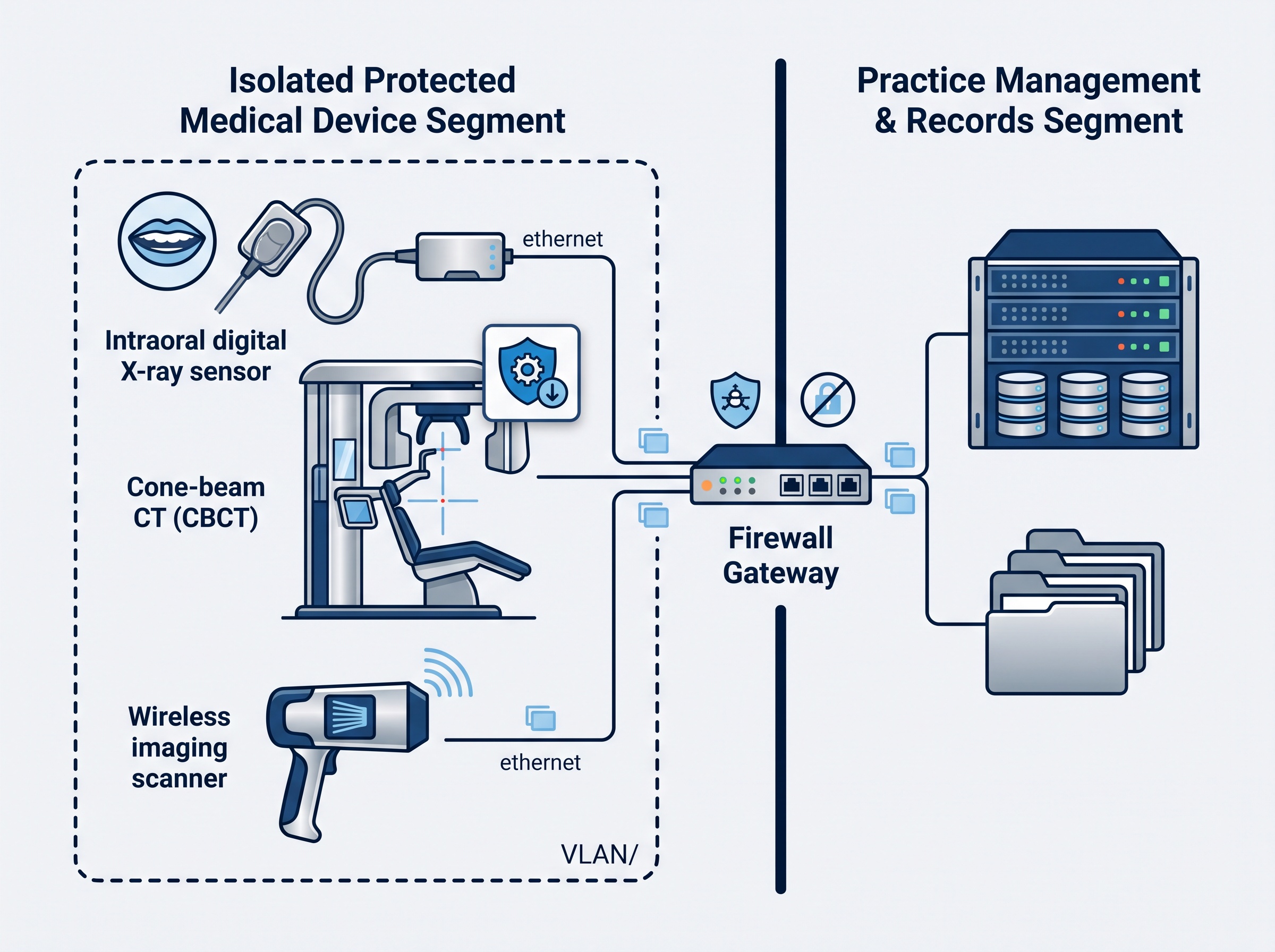 Medical imaging devices isolated on their own network segment behind a firewall, separated from the patient-records server