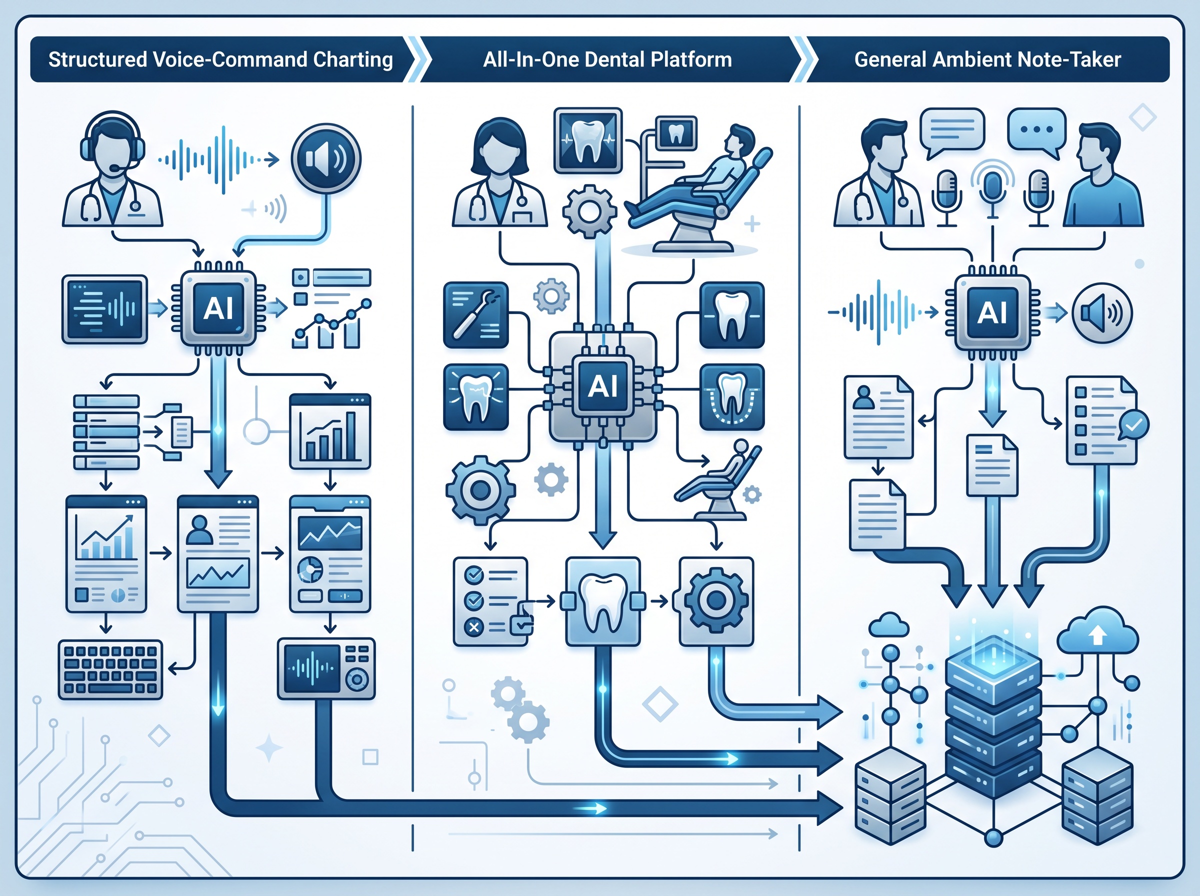 Three lanes representing structured voice charting, an all-in-one dental platform, and a general ambient scribe flowing toward a practice-management database