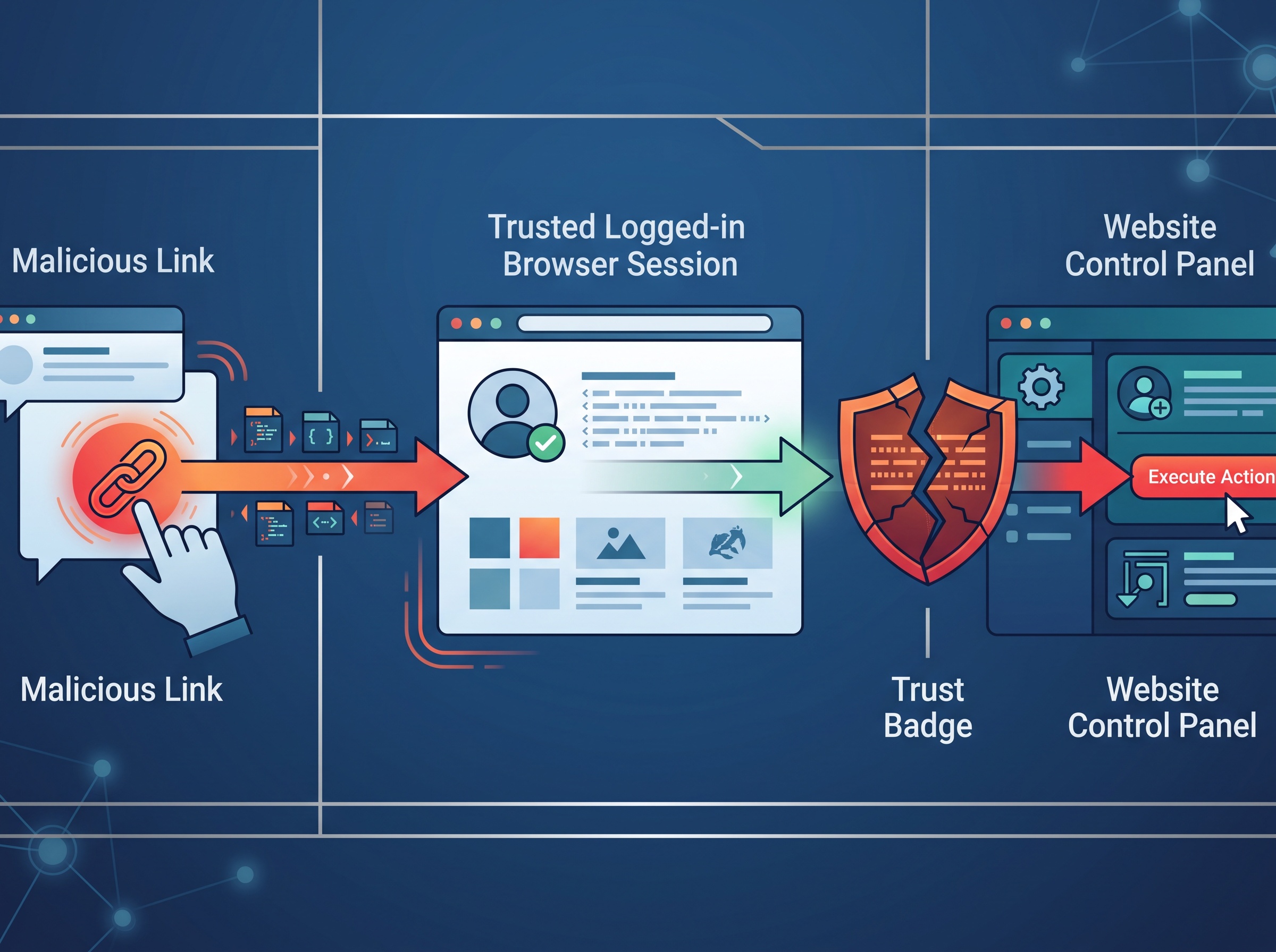 A diagram of a cross-site request forgery attack routing a forged command through a trusted browser session