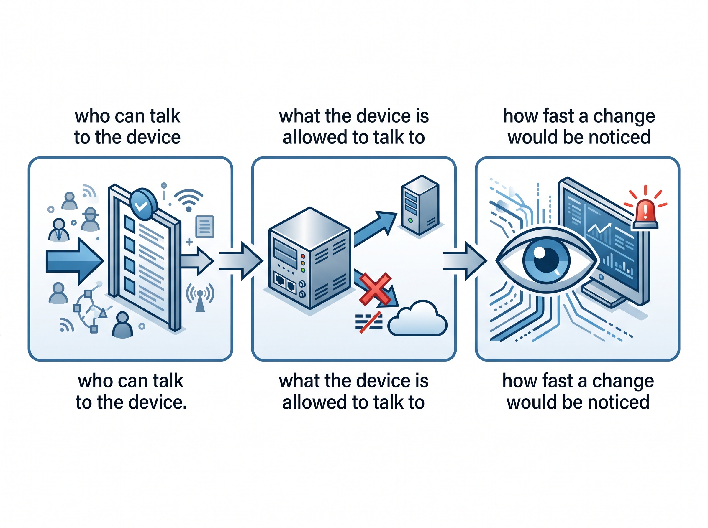 A three-panel infographic: a permit-list gate for who can reach the device, one allowed outbound path with the internet blocked, and a monitoring eye watching for changes