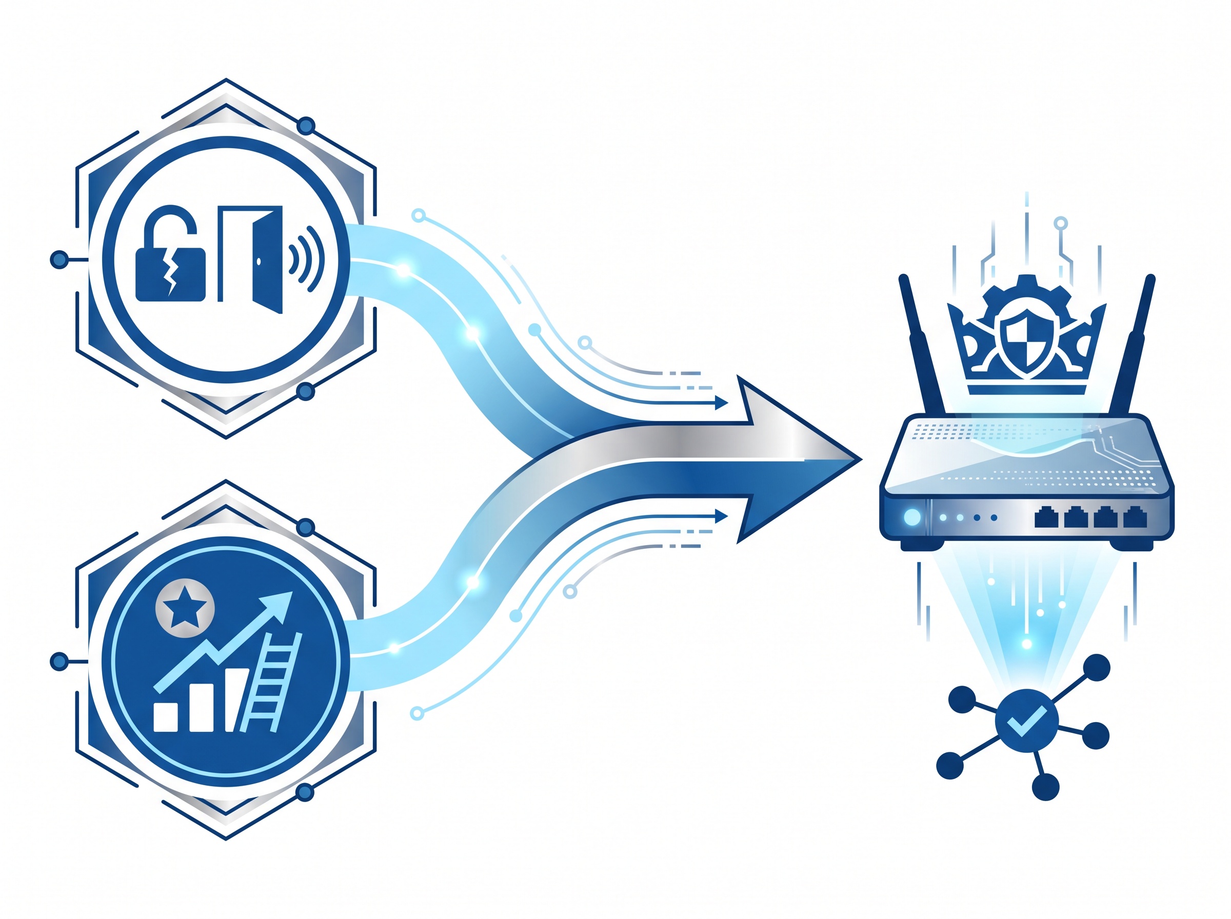 Two vulnerability icons combining into one attack chain that reaches full administrative control of a router
