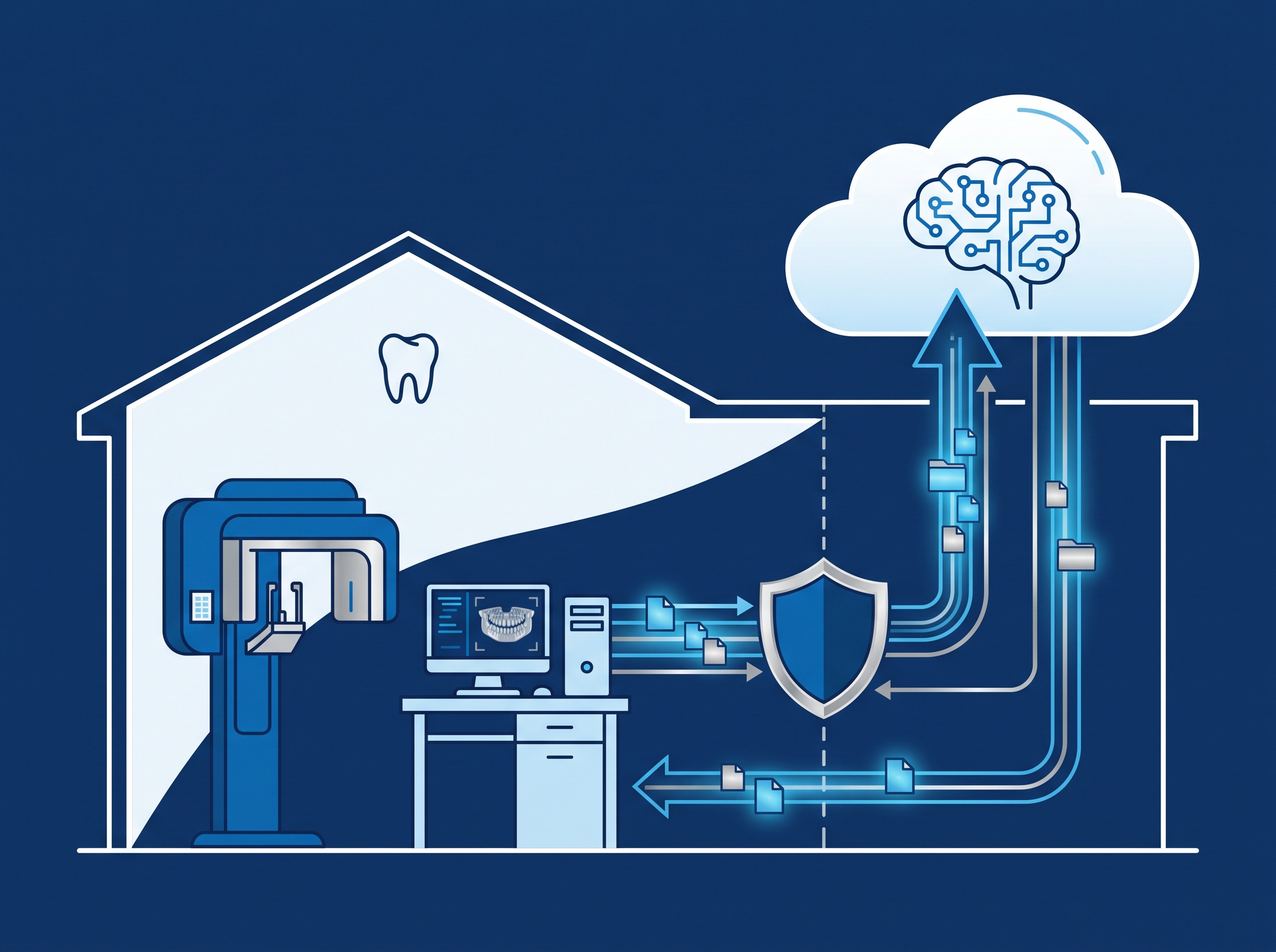 A diagram of a CBCT scan leaving a dental office through a shield-gated network boundary up to a cloud with an AI motif and a result returning, illustrating patient imaging data being sent off-site for AI analysis