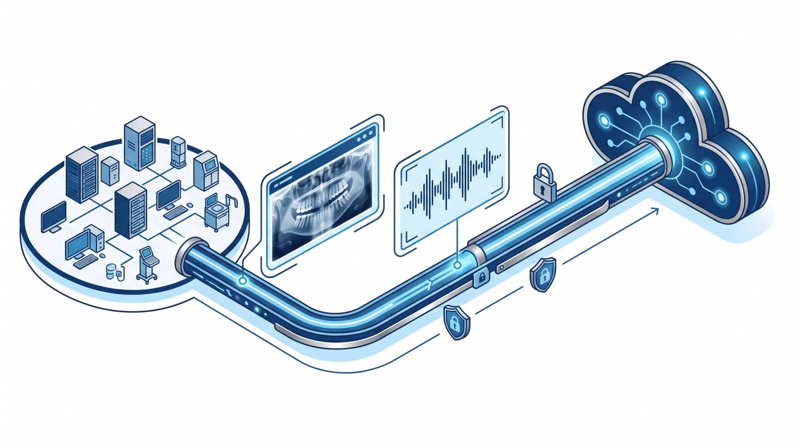 A dental radiograph and consult audio leaving a practice network along an encrypted pathway to an external AI cloud