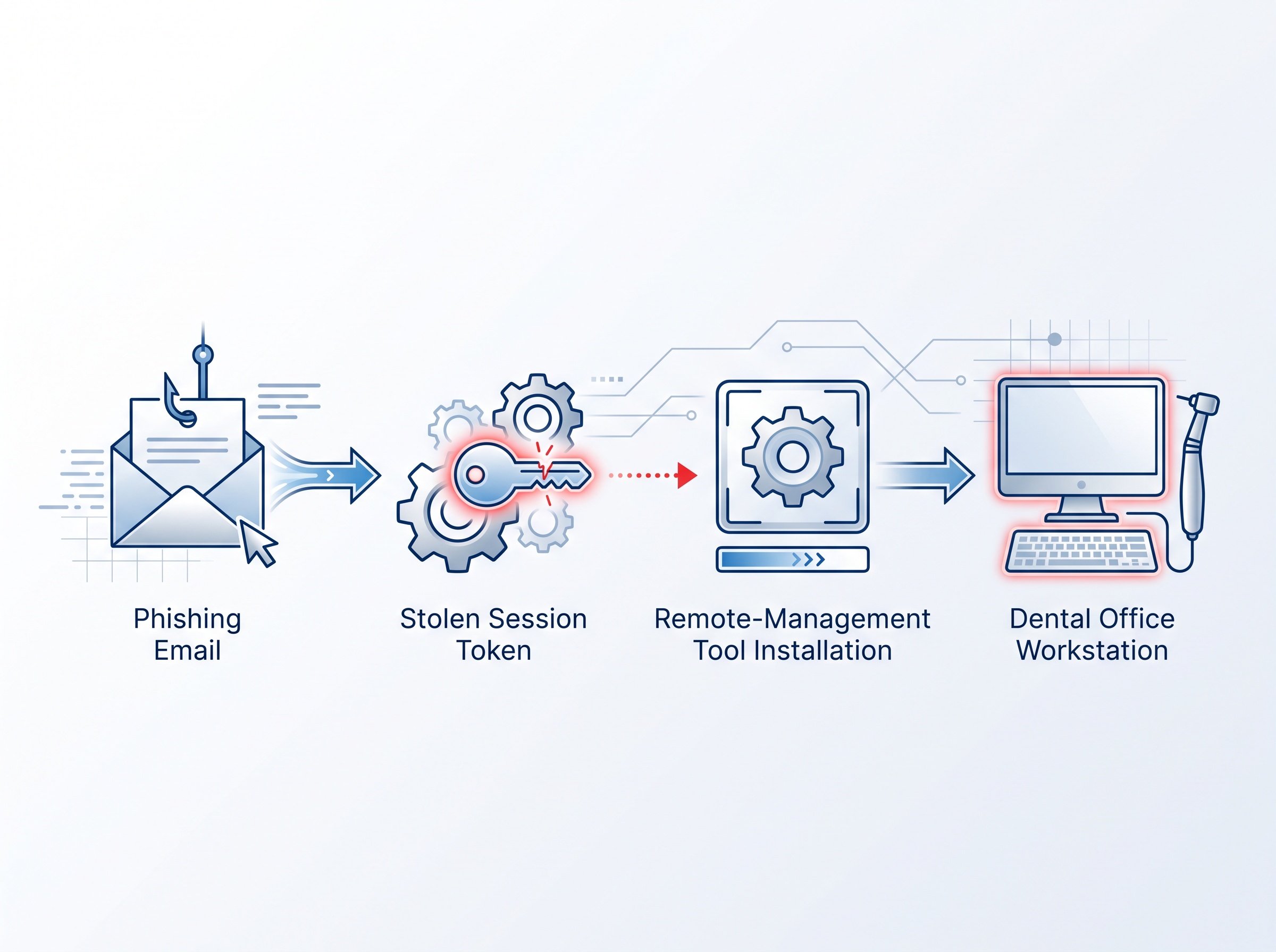 Diagram of a phishing email leading to a stolen session and a silently installed remote-management tool on a workstation