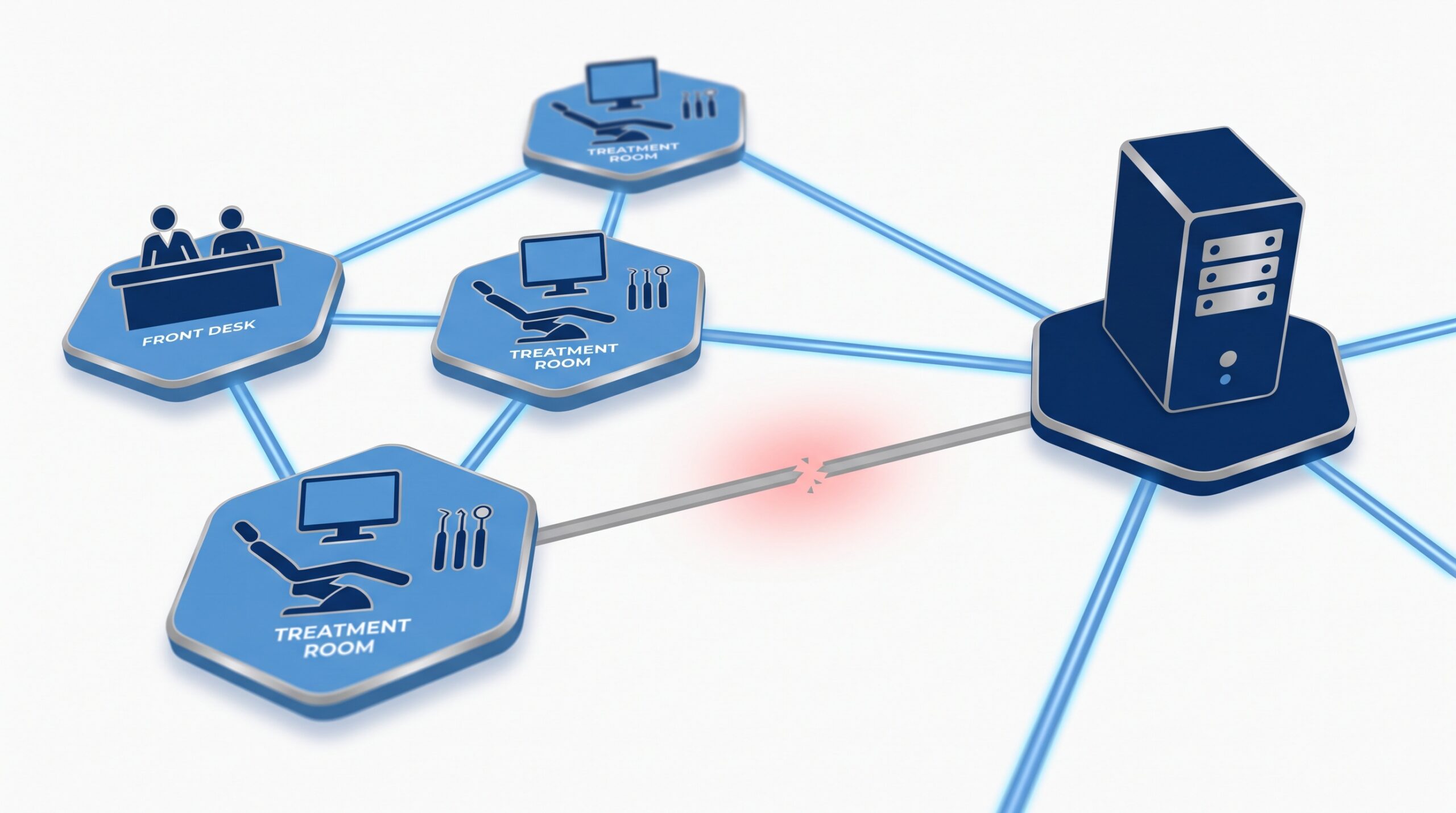 A dental office's workstations shown connected to one central server, with the connection to the server broken and glowing red