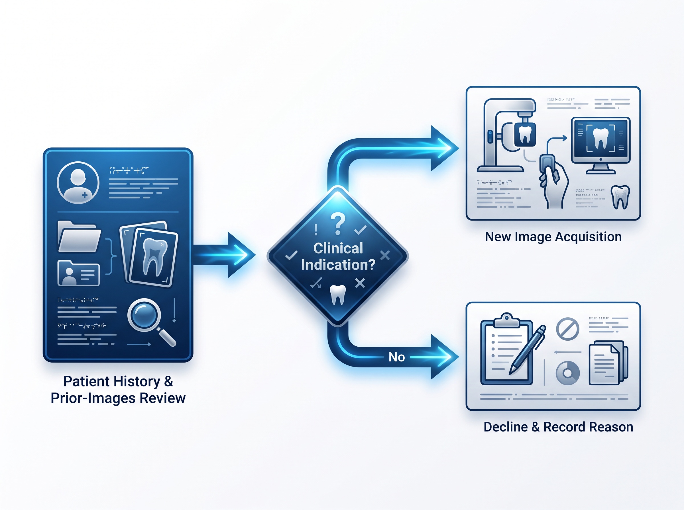 A decision-flow diagram: review history and priors, decide if imaging is indicated, then either capture or decline and document