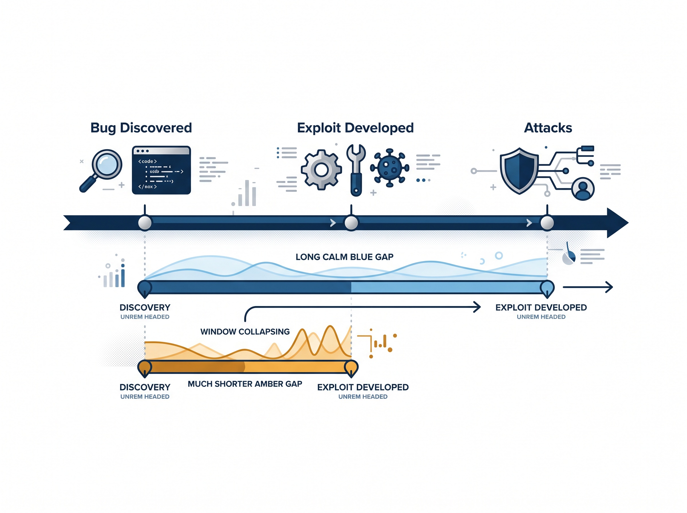 A vulnerability timeline showing the gap from discovery to working exploit collapsing from a long blue bar to a short amber one