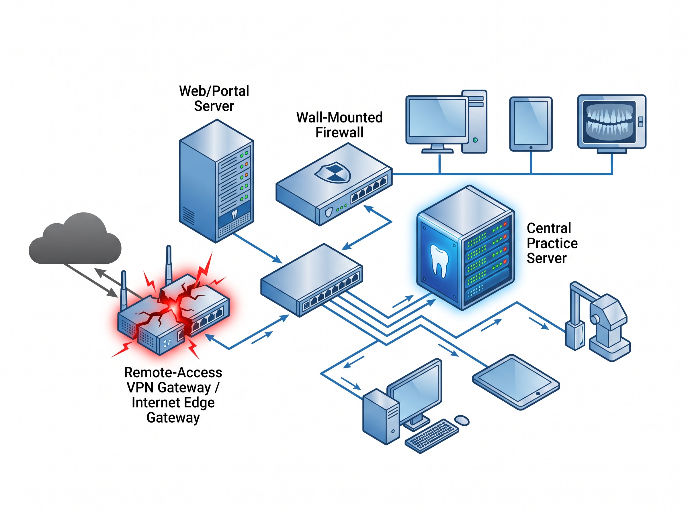 An abstract dental practice network with a red crack on the internet-facing remote-access gateway at the edge