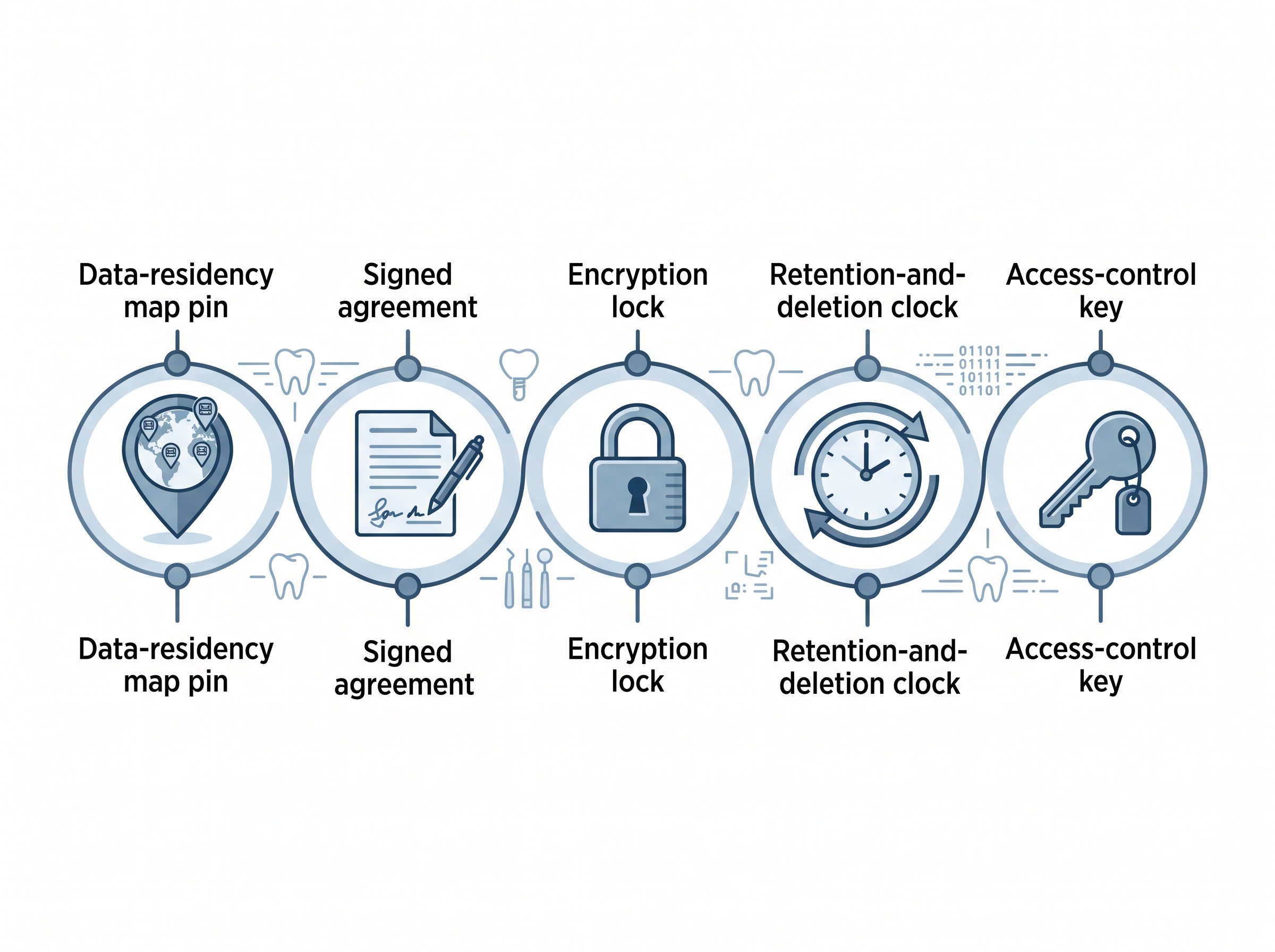 A five-point vendor due-diligence checklist: data residency, signed agreement, encryption, retention and deletion, and access control