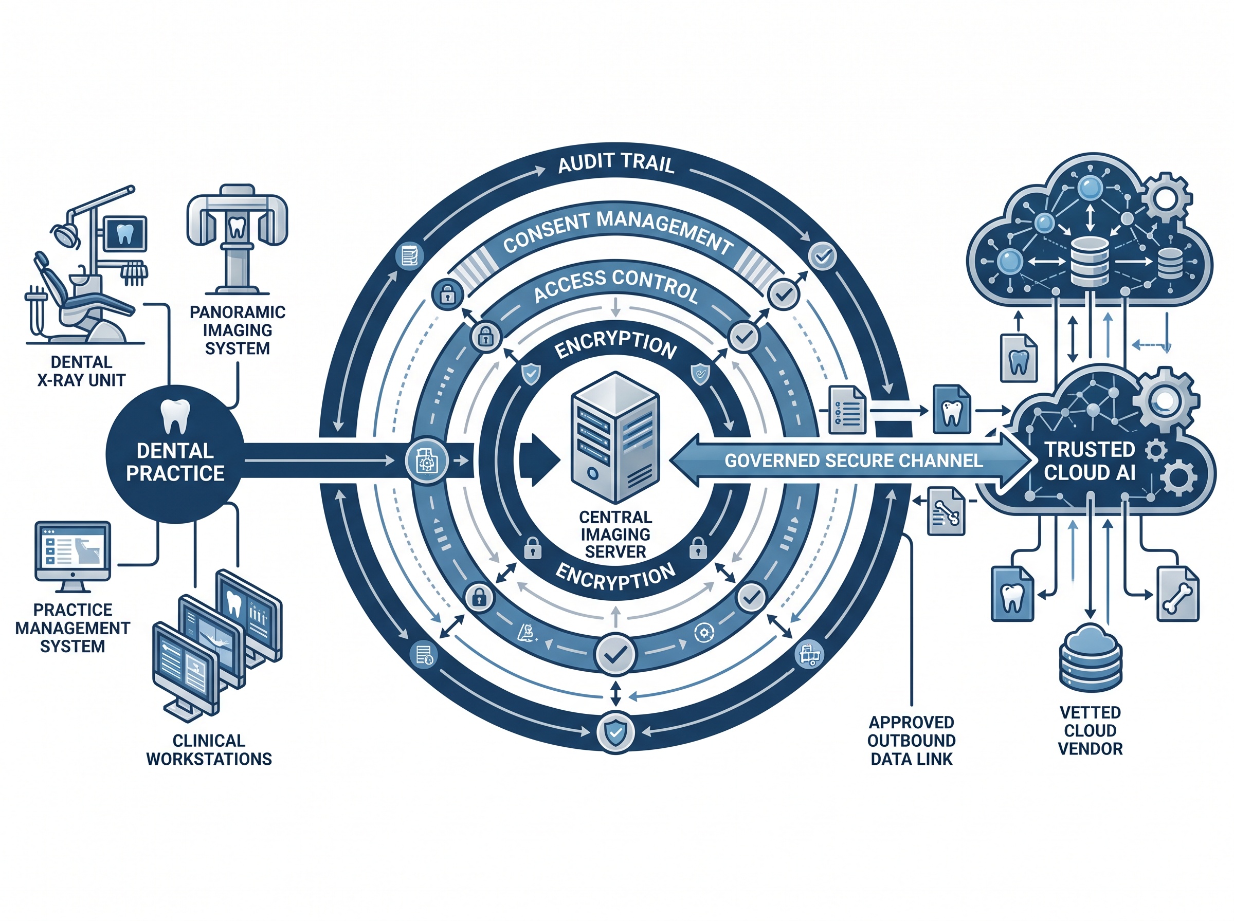 A dental practice imaging server ringed by encryption, access control, consent, and audit, connected through one governed channel to a vetted cloud AI vendor