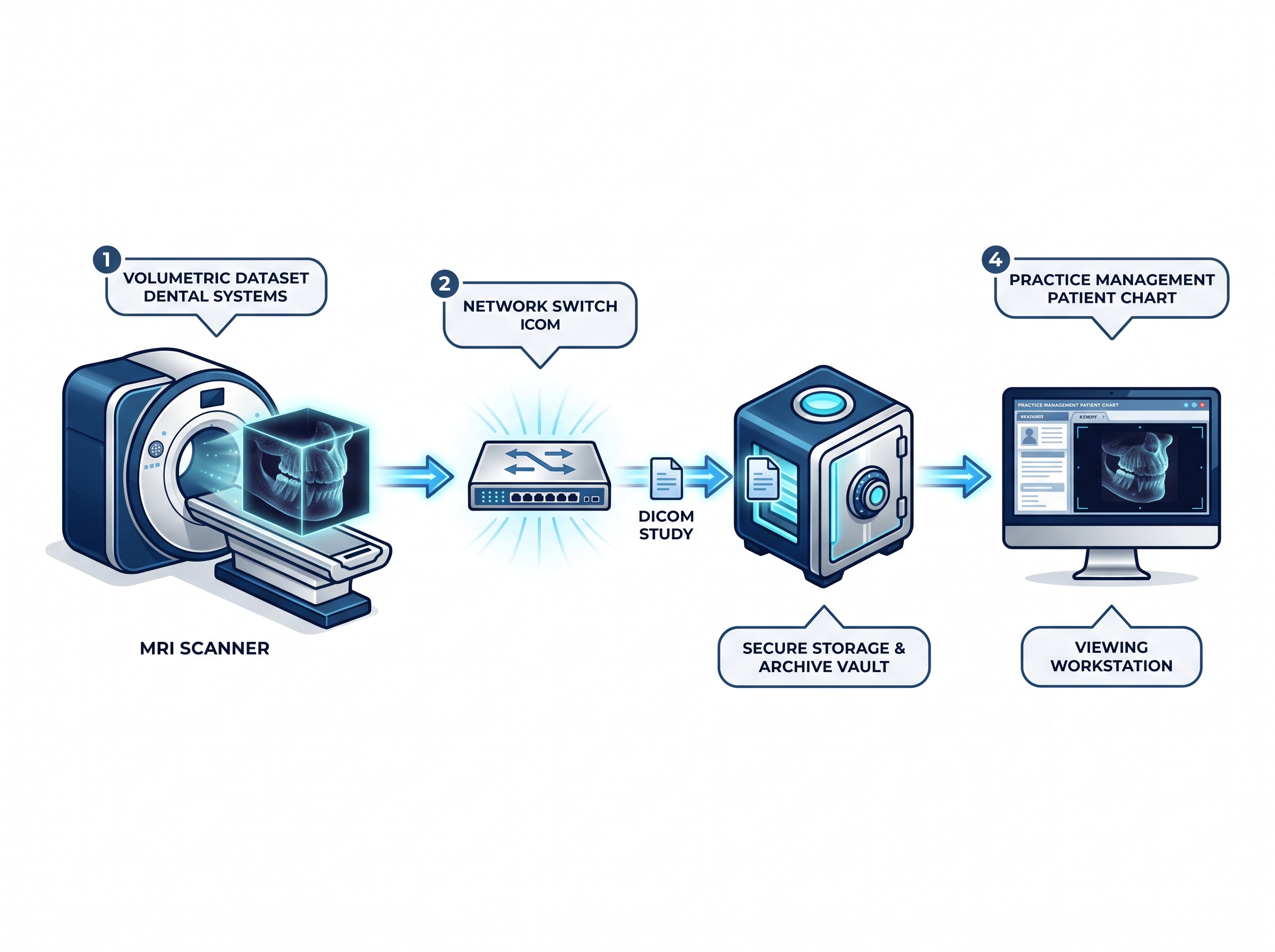 A diagram showing an MRI study flowing through the network as DICOM into storage and then into the patient chart