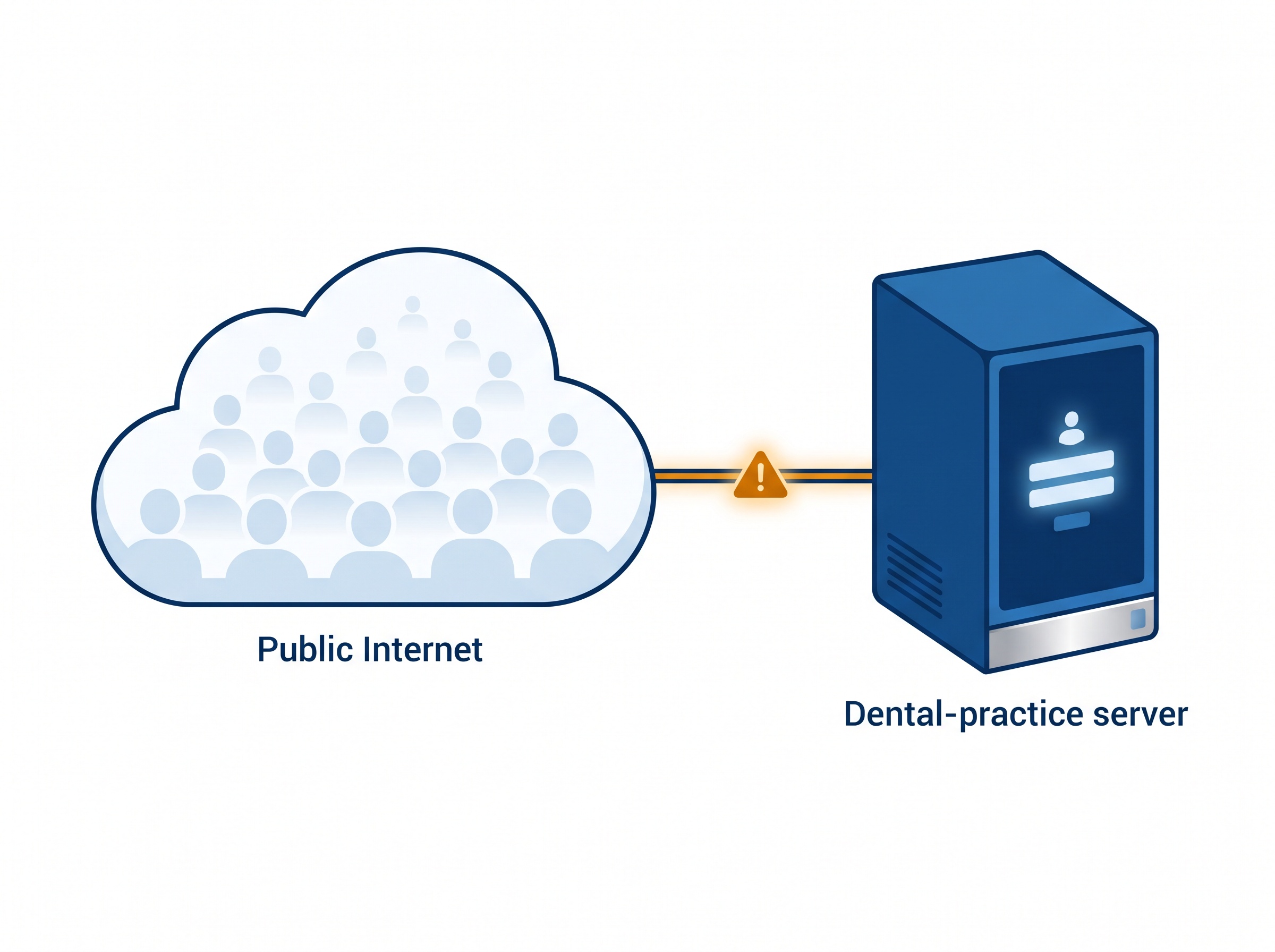 A crowd of anonymous internet figures connected by one exposed line directly to a blue practice server showing a login prompt