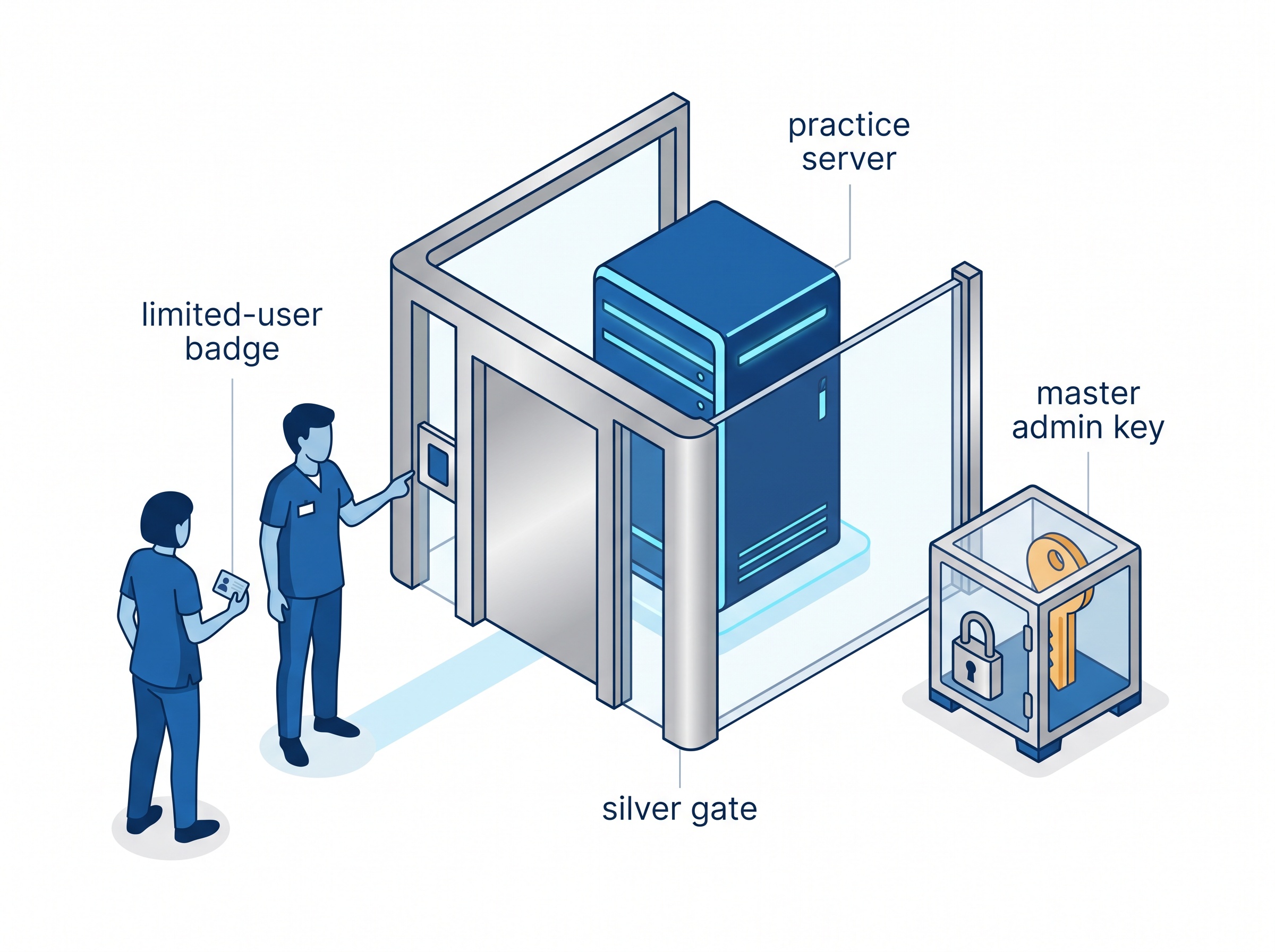 A blue practice server behind a gate with a limited-user staff figure at a side door and the master admin key locked in a safe