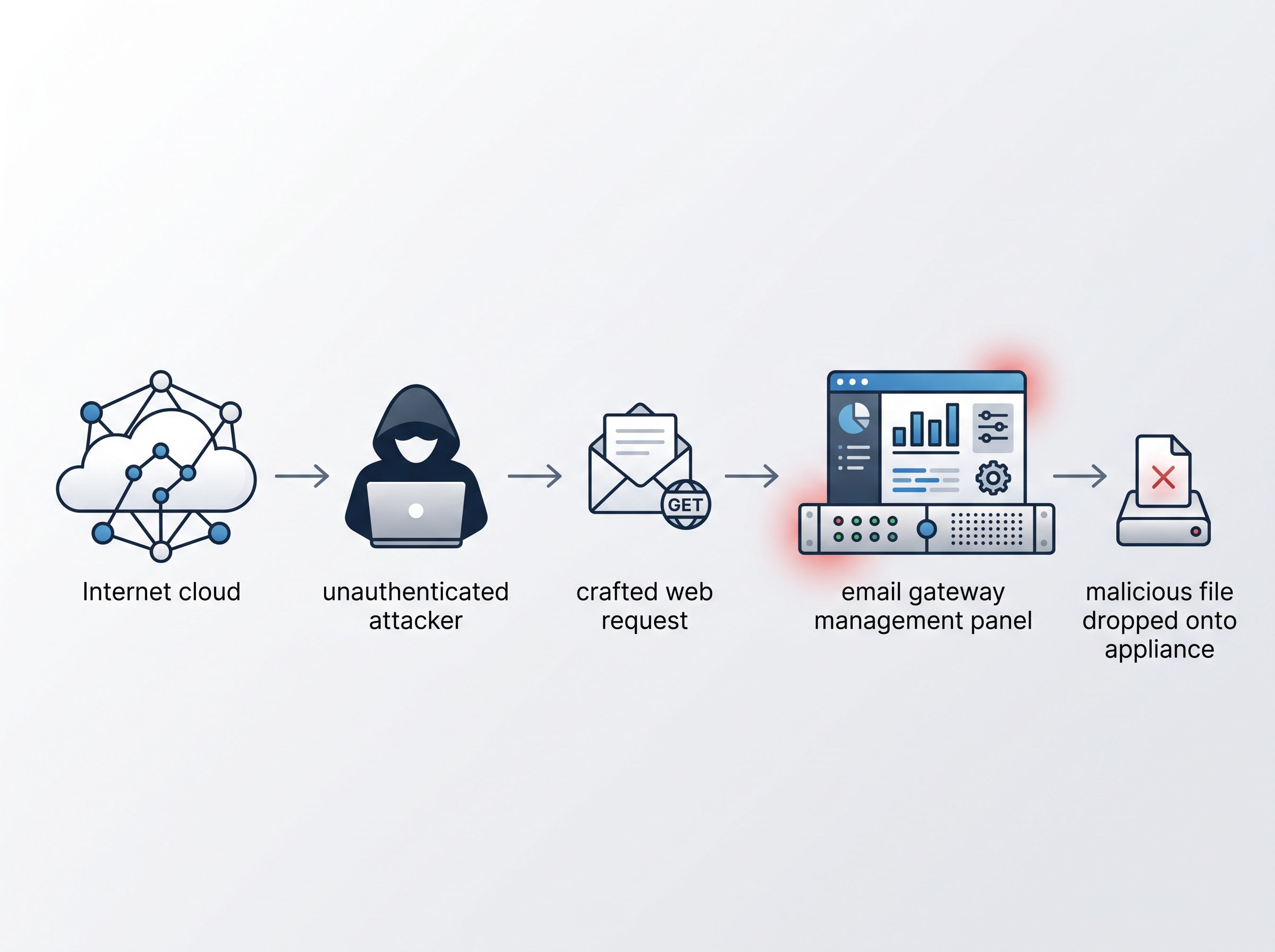 Diagram of an unauthenticated attacker sending a crafted web request to an email gateway's management interface and writing a malicious file onto it