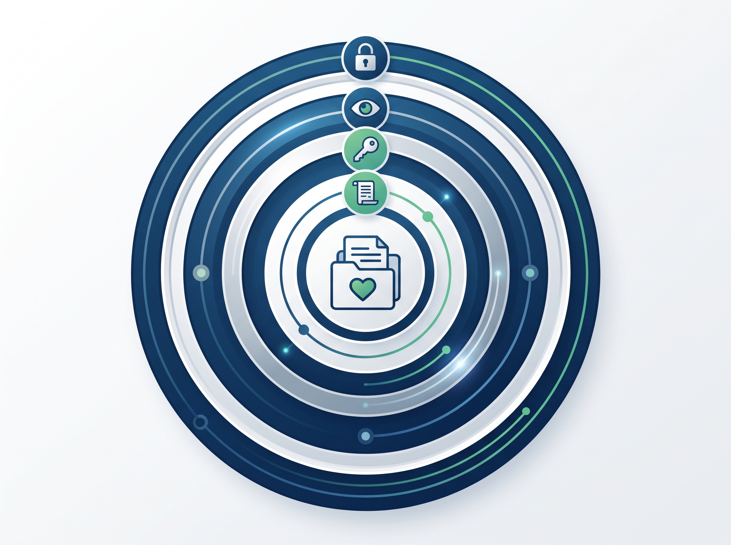 A patient record surrounded by concentric protective rings representing layered access controls and oversight